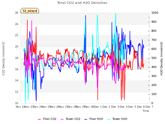 plot of Tonzi CO2 and H2O Densities