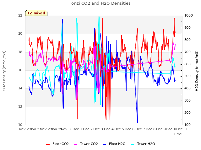 plot of Tonzi CO2 and H2O Densities