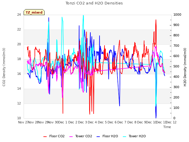 plot of Tonzi CO2 and H2O Densities