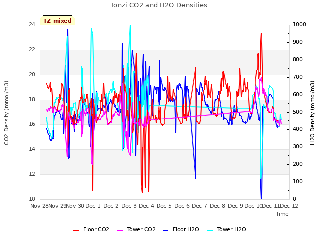 plot of Tonzi CO2 and H2O Densities