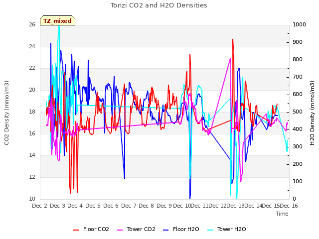 plot of Tonzi CO2 and H2O Densities