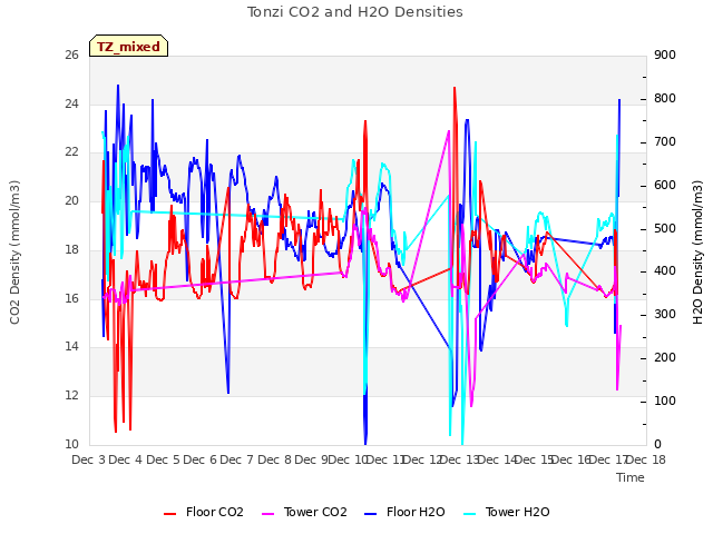 plot of Tonzi CO2 and H2O Densities