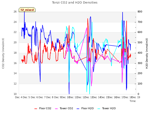 plot of Tonzi CO2 and H2O Densities