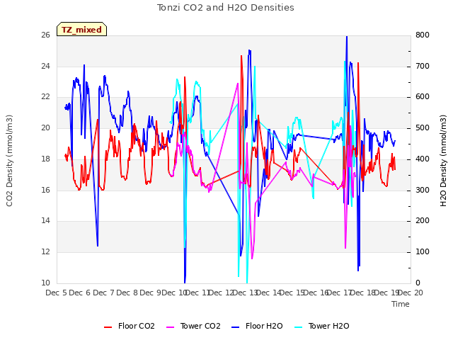 plot of Tonzi CO2 and H2O Densities