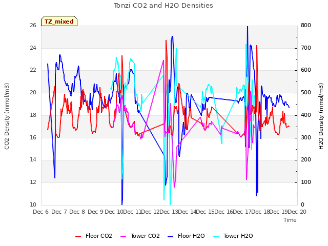 plot of Tonzi CO2 and H2O Densities