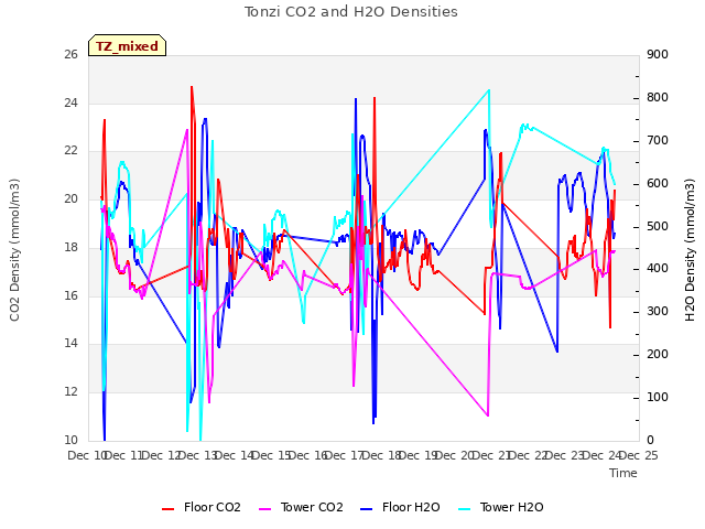 plot of Tonzi CO2 and H2O Densities