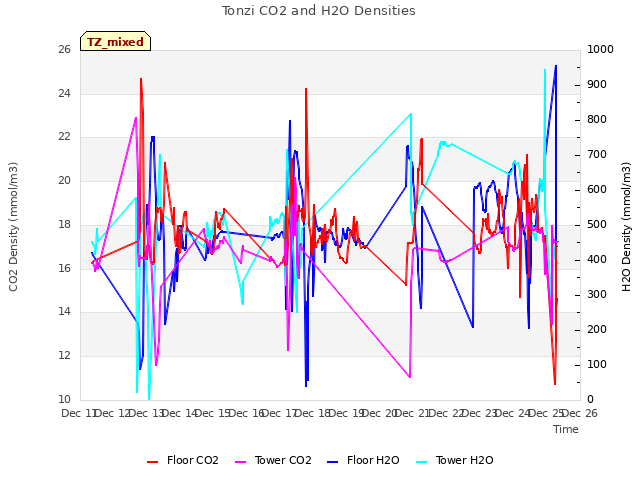 plot of Tonzi CO2 and H2O Densities