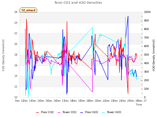 plot of Tonzi CO2 and H2O Densities