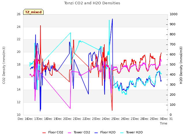 plot of Tonzi CO2 and H2O Densities