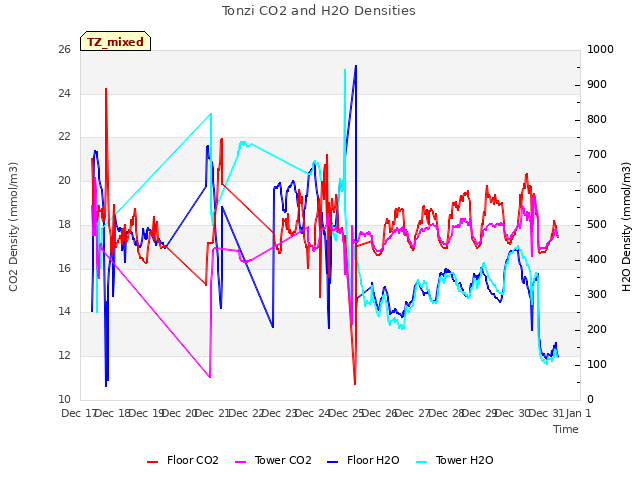 plot of Tonzi CO2 and H2O Densities