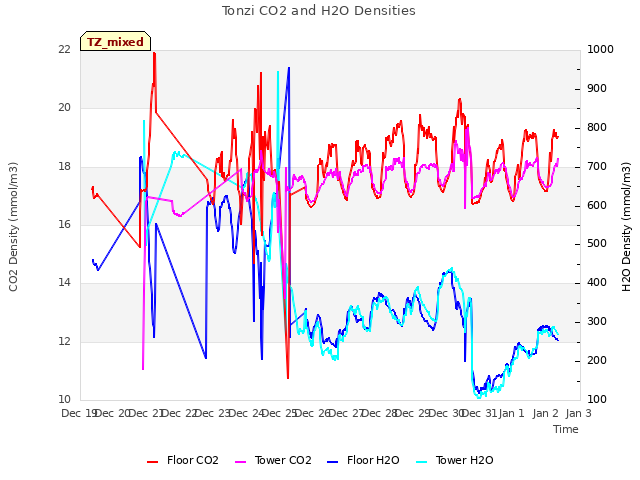 plot of Tonzi CO2 and H2O Densities