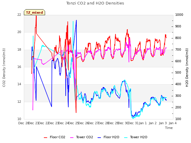 plot of Tonzi CO2 and H2O Densities