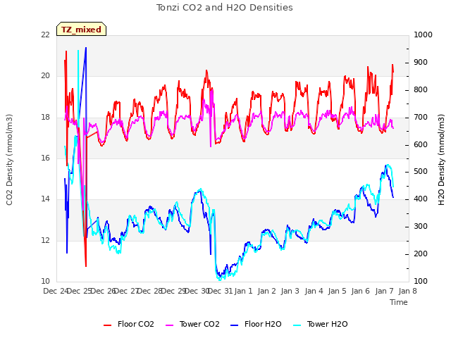 plot of Tonzi CO2 and H2O Densities