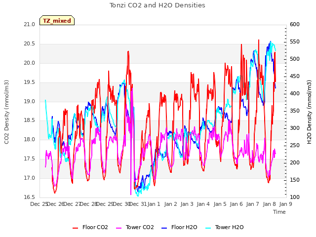 plot of Tonzi CO2 and H2O Densities