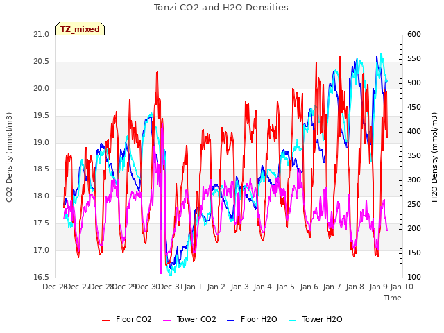 plot of Tonzi CO2 and H2O Densities