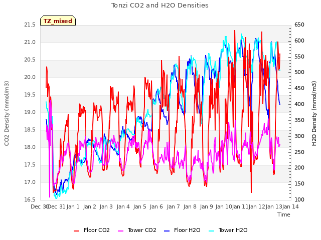 plot of Tonzi CO2 and H2O Densities
