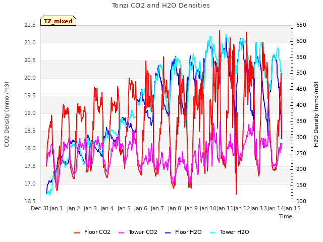 plot of Tonzi CO2 and H2O Densities