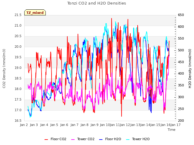 plot of Tonzi CO2 and H2O Densities