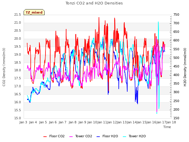 plot of Tonzi CO2 and H2O Densities