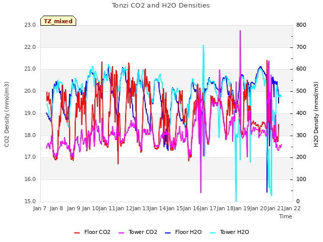 plot of Tonzi CO2 and H2O Densities