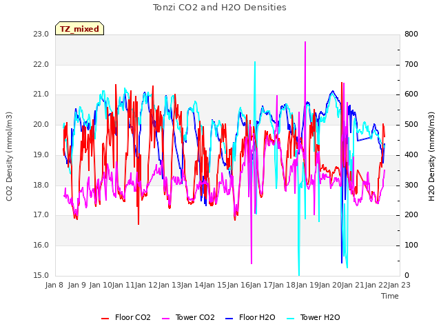 plot of Tonzi CO2 and H2O Densities