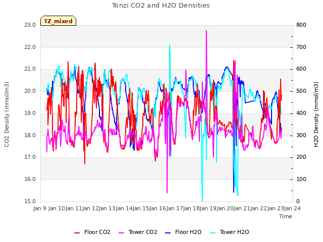 plot of Tonzi CO2 and H2O Densities