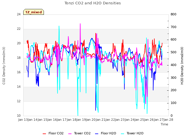 plot of Tonzi CO2 and H2O Densities