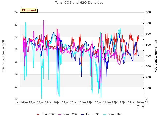 plot of Tonzi CO2 and H2O Densities