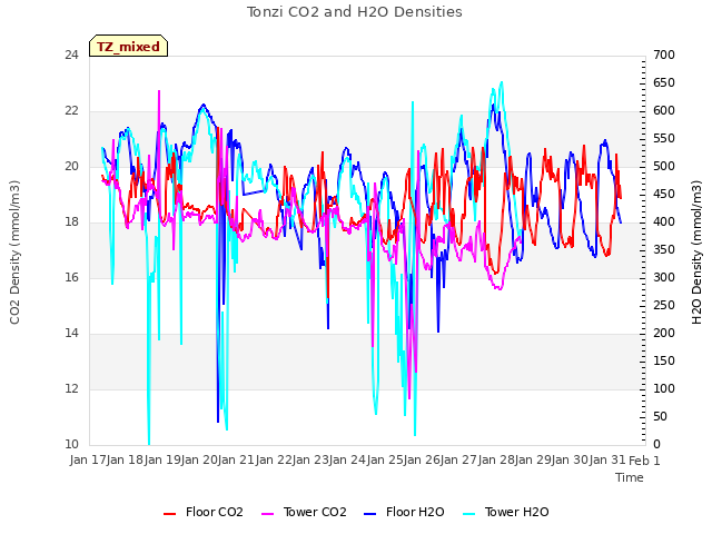 plot of Tonzi CO2 and H2O Densities