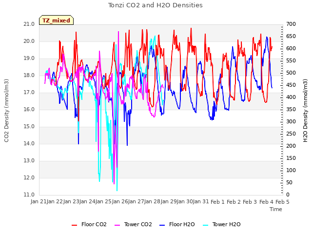 plot of Tonzi CO2 and H2O Densities