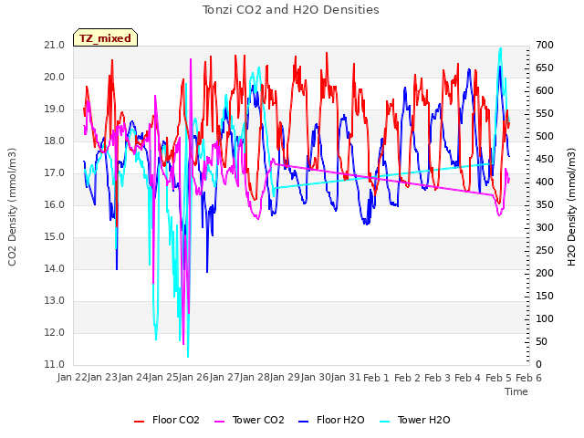 plot of Tonzi CO2 and H2O Densities