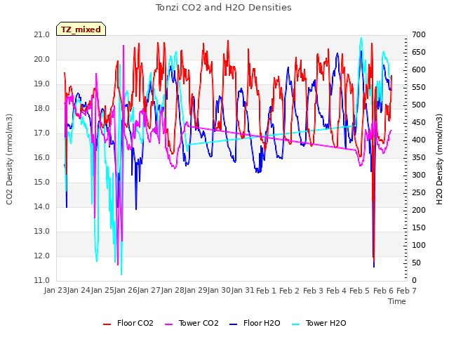 plot of Tonzi CO2 and H2O Densities