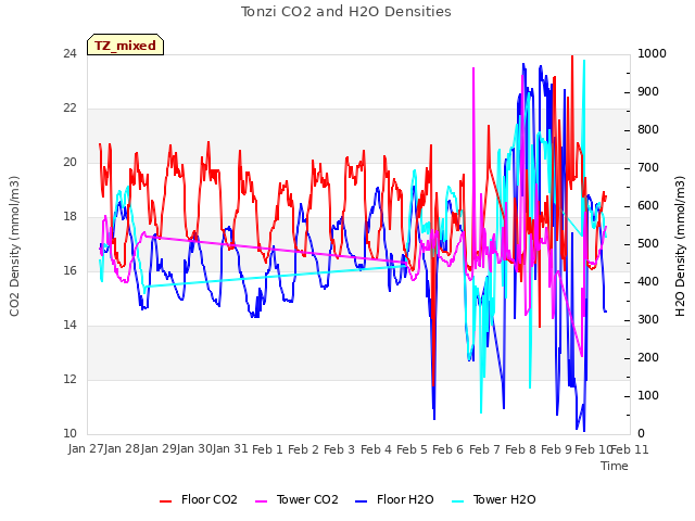 plot of Tonzi CO2 and H2O Densities