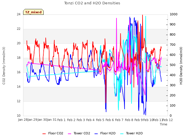 plot of Tonzi CO2 and H2O Densities
