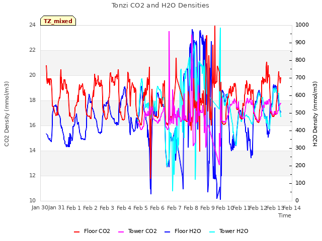 plot of Tonzi CO2 and H2O Densities