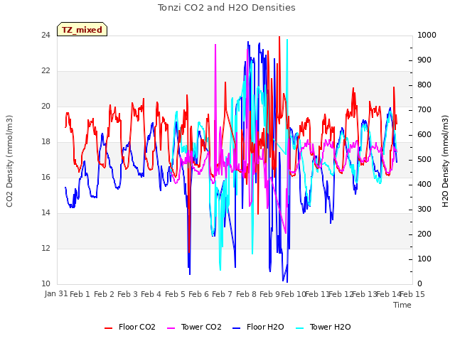 plot of Tonzi CO2 and H2O Densities
