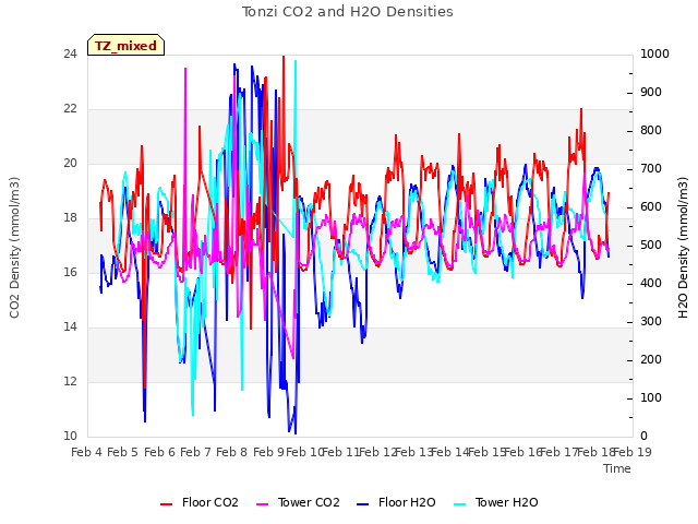 plot of Tonzi CO2 and H2O Densities