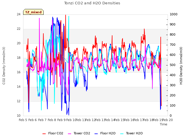 plot of Tonzi CO2 and H2O Densities