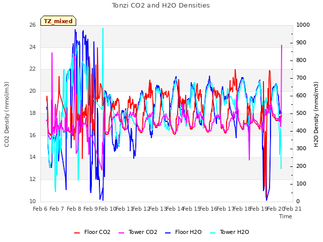 plot of Tonzi CO2 and H2O Densities