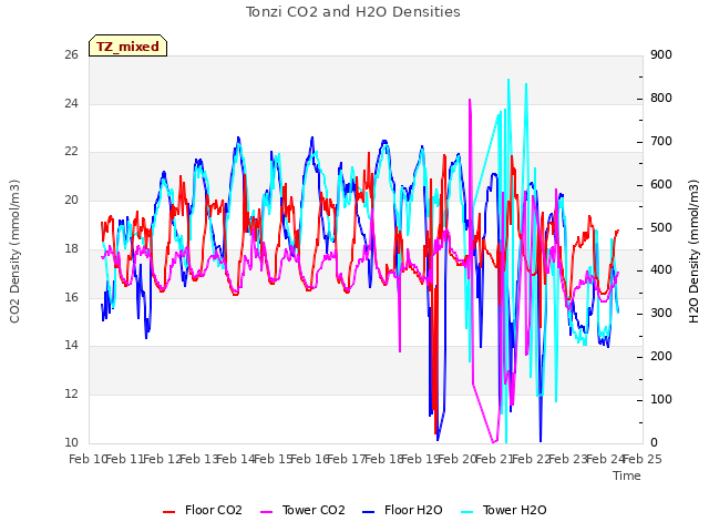 plot of Tonzi CO2 and H2O Densities