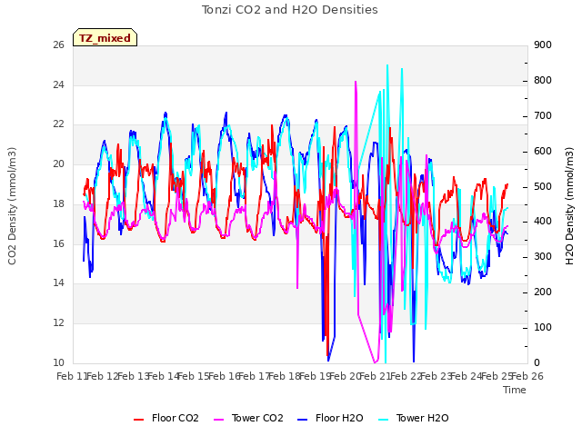 plot of Tonzi CO2 and H2O Densities