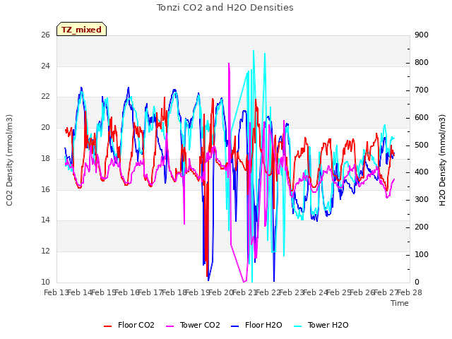 plot of Tonzi CO2 and H2O Densities