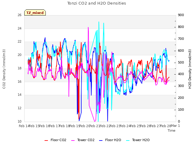 plot of Tonzi CO2 and H2O Densities