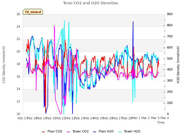 plot of Tonzi CO2 and H2O Densities