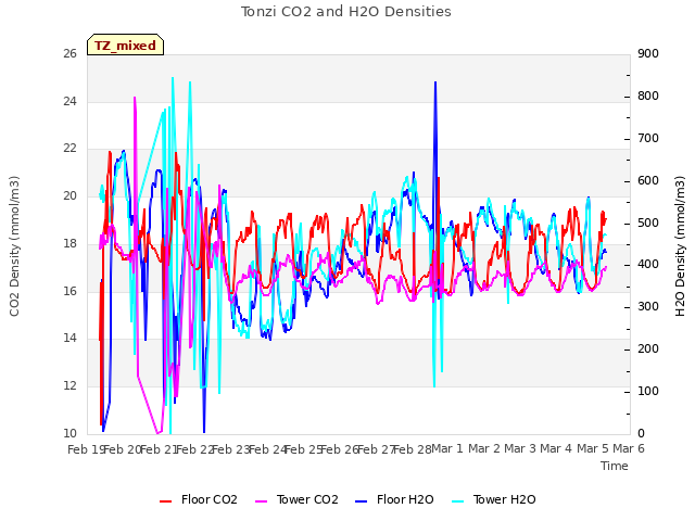 plot of Tonzi CO2 and H2O Densities