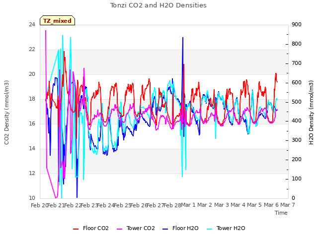 plot of Tonzi CO2 and H2O Densities