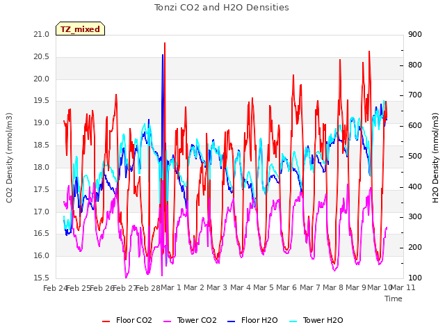 plot of Tonzi CO2 and H2O Densities