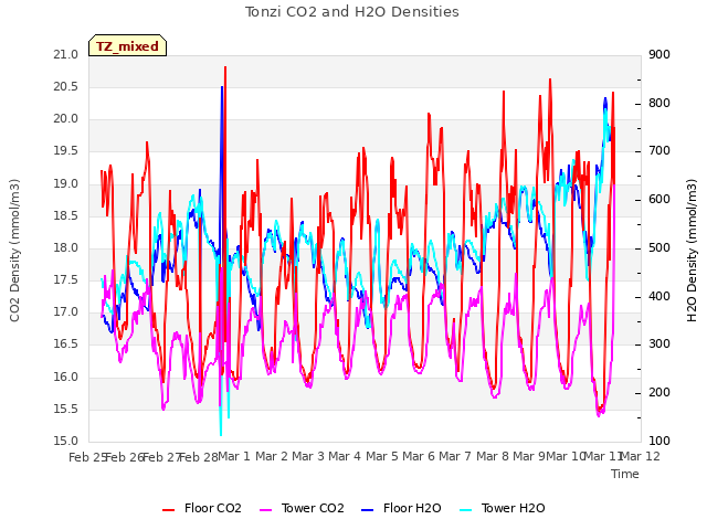 plot of Tonzi CO2 and H2O Densities