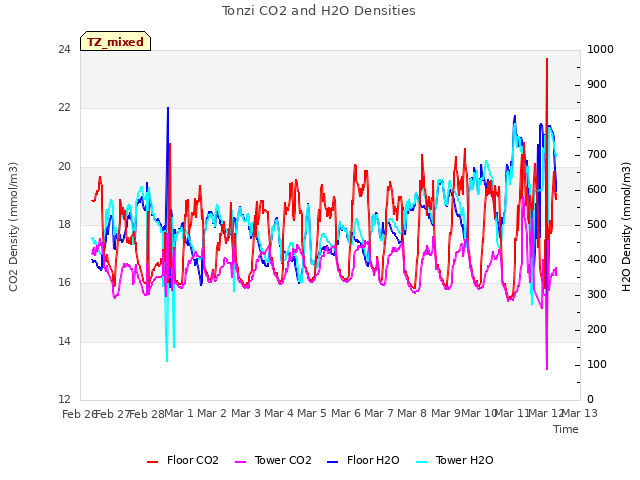 plot of Tonzi CO2 and H2O Densities