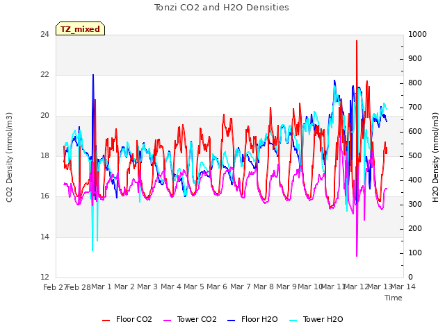 plot of Tonzi CO2 and H2O Densities